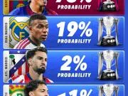 🔵🔴西甲争冠概率变化明显:巴萨升至78%,皇马降...