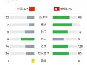 国足亚运vs朝鲜U23数据：控球率近三七开，射门9-14，射正6-5