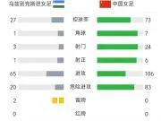 中国女足vs乌兹女足全场数据:控球率七三开,射门24-3