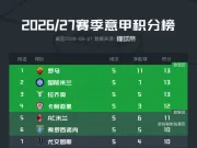 意甲第5轮积分榜:罗马国米拉齐奥同13分,米兰第五尤文第七