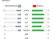 中国女足vs乌兹女足半场数据：中国女足全面占优，但比分落后