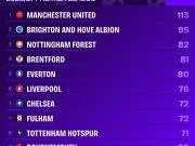 Squawka:曼联成英超唯一射门超百次球队,但5轮仅进8球