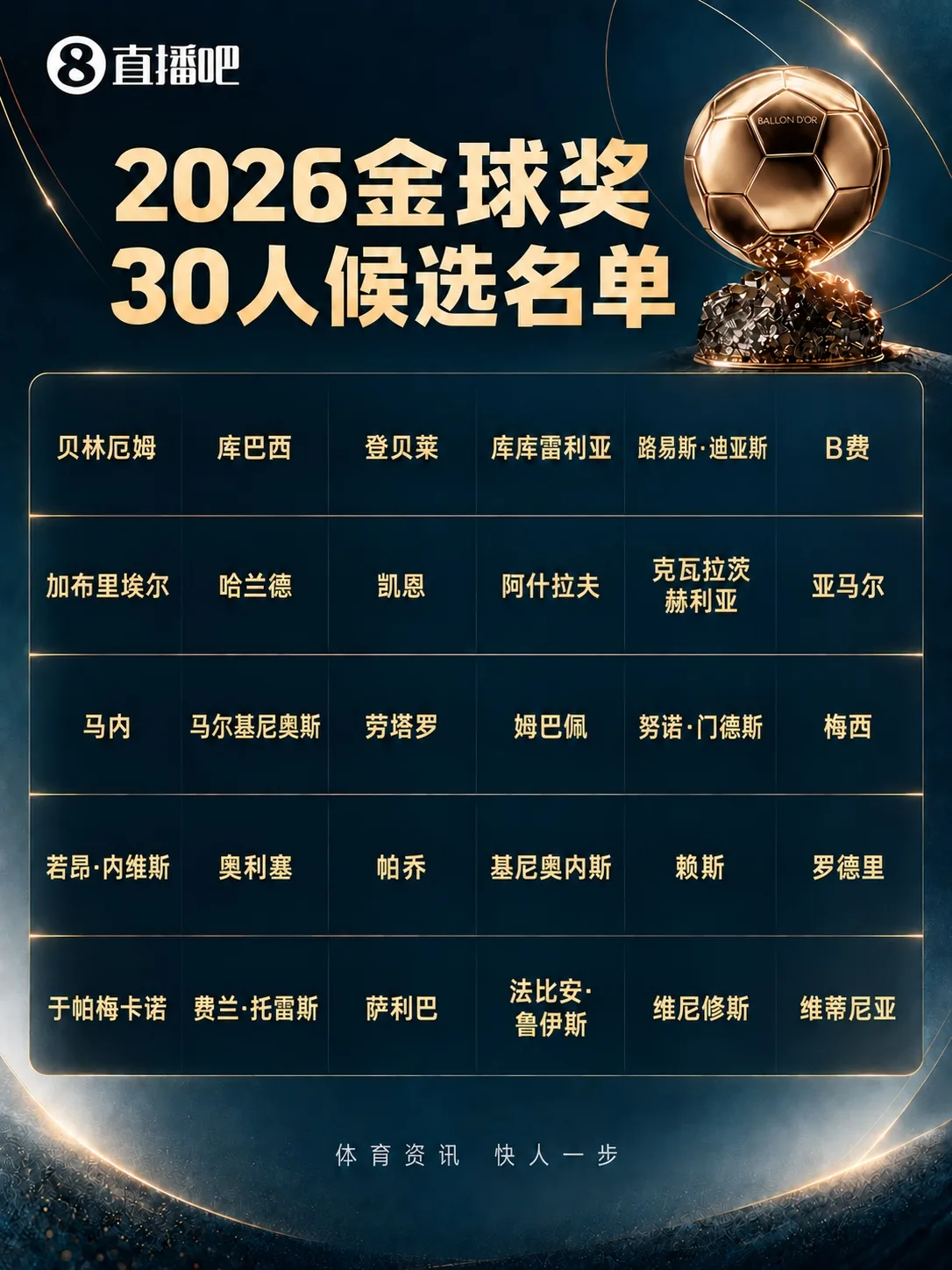 你选谁?金球30人候选数据荣誉:凯恩73球3冠,姆巴佩58球0冠