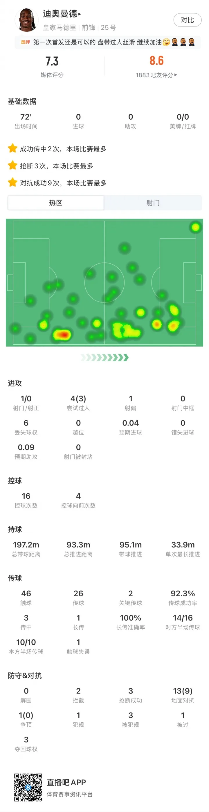 标王加油！迪奥曼德首次先发，过人+积极拼抢博得伯纳乌球迷掌声
