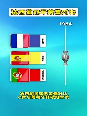 法西葡国家队荣誉对比:C罗后葡萄牙打破冠军荒
