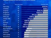 天空体育列英超各俱乐部U19球员身价榜(统计一线...