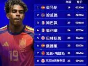 欧洲现役身价最高球员TOP10:能够挑战亚马尔和...