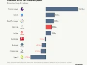 TA:土超今夏净支出达2.78亿欧,3笔转会费进历史前5