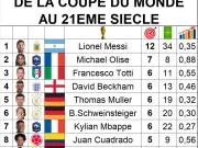 📊 21世纪世界杯最佳助攻手