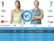 郑钦文与斯瓦泰克交手战绩:郑钦文1胜7负,唯一一胜是奥运会