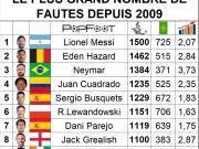 📊 自2009年以来遭受犯规次数最多的球员