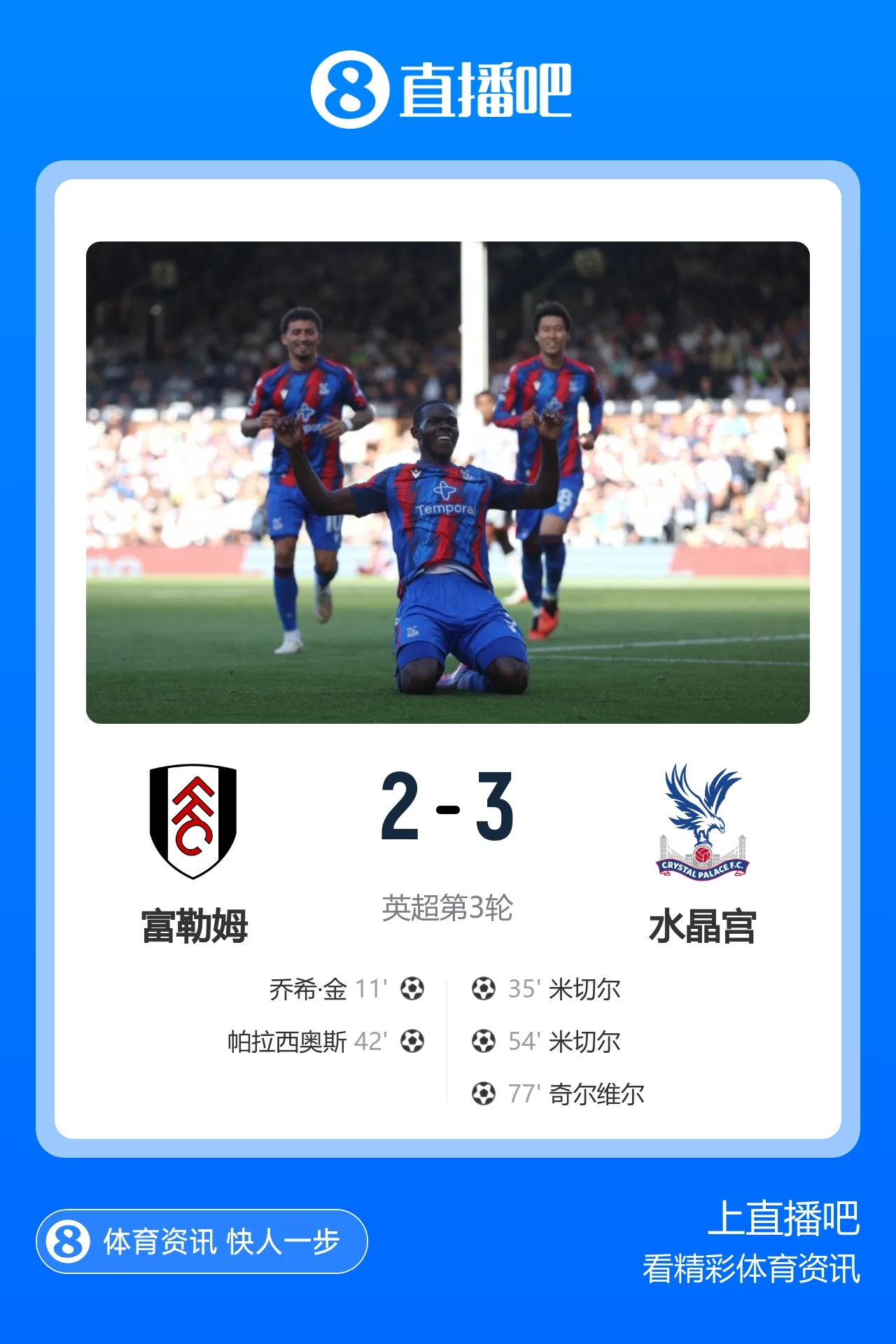 阿韦洛亚3连败！水晶宫3-2富勒姆取首胜 米切尔双响奇尔维尔制胜