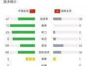中国女足vs越南女足90分钟数据对比:射门23-2,射正8-1,角球13-0
