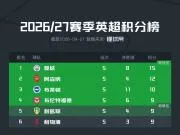 英超积分榜:曼城全胜领跑,曼联第12,热刺仅2分垫底