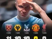 🔵📊哈兰德在英格兰足坛最喜欢的“对手”⚽凭借今天...