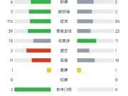 国足vs巴勒斯坦全场数据:射门12-16,射正3-9,绝佳机会1-3