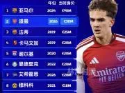 📊德转历史U17球员最高身价排行榜1.拉明·亚马...
