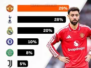 Livescore 15.95万人投票:曼联球迷...