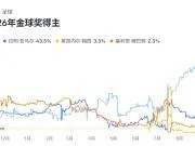 金球夺冠概率：凯恩第一，亚马尔第二，梅西超越姆巴佩