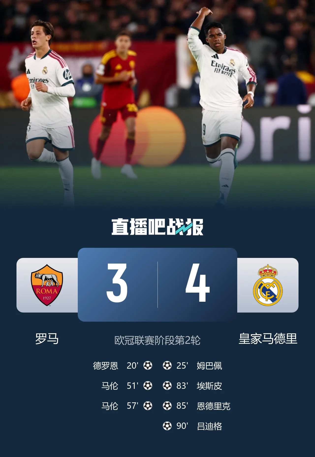 连扳3球!皇马4-3逆转罗马 吕迪格绝杀姆巴佩破门恩德里克建功