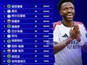 德转更新后,现阶段身价最高的15位南美球员👇1....