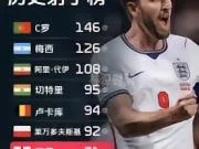 国家队历史射手榜🔥 1. C罗（葡萄牙）：146...