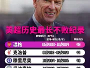 OPTA：伊劳拉目前作为英超主帅已连续 23 场...