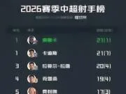 中超射手榜:奥斯卡21球末轮PK卡迪斯,拉唐20球克雷桑19球