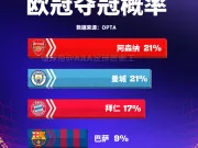 阿森纳是头号热门!🔜🏆根据OPTA的赛事预测器,...