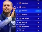 本赛季五大联赛进攻火力最猛球队,巴萨断层第一,拜仁第二