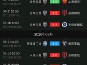 云南玉昆联赛客场近6战每场至少丢3球，1平5负仅取1分