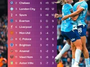 第五轮战罢,英女超积分榜如下!阿森纳女足5战积5...