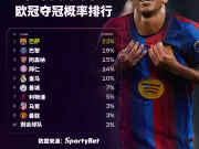 谁将捧杯?欧冠夺冠概率排行⬇️