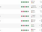 葡萄牙四连胜后FIFA排名超越巴西与摩洛哥,升至世界第五位
