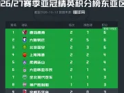 亚冠精英联赛东亚区实时积分榜:国安升至第三,海港暂列第四