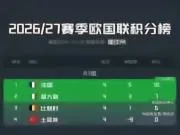 欧国联A1组积分榜:法国10分领跑,土耳其4轮0分垫底