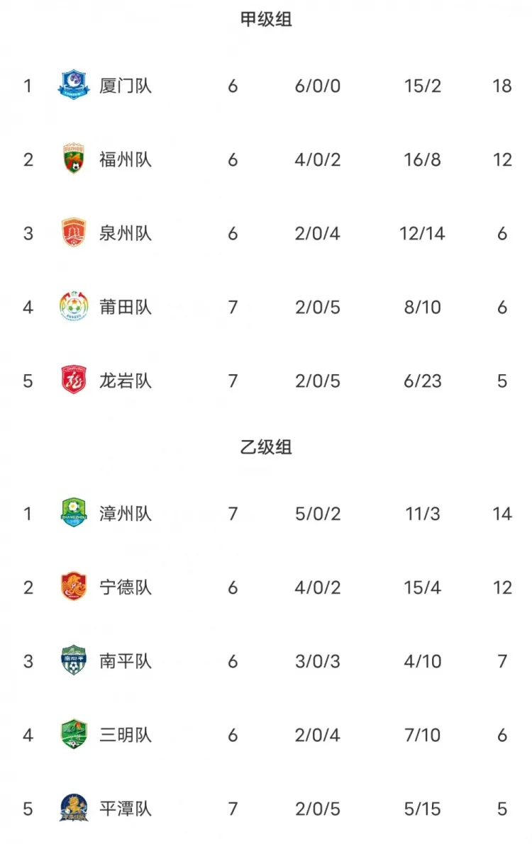 闽超积分榜：厦门豪取六连胜18分领跑甲组 福州第二 乙组第一漳州