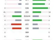 国足vs巴勒斯坦半场数据:控球率四六开,射门1-6,射正1-4