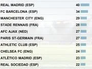 出战五大联赛球队青训人数排名，皇马、巴萨前二，曼城第三