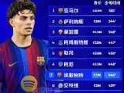 2026‑27赛季五大联赛U20球员出场时间排行...