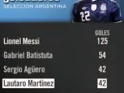 劳塔罗在阿根廷射手榜升至第三，仅次于梅西、巴蒂斯图塔