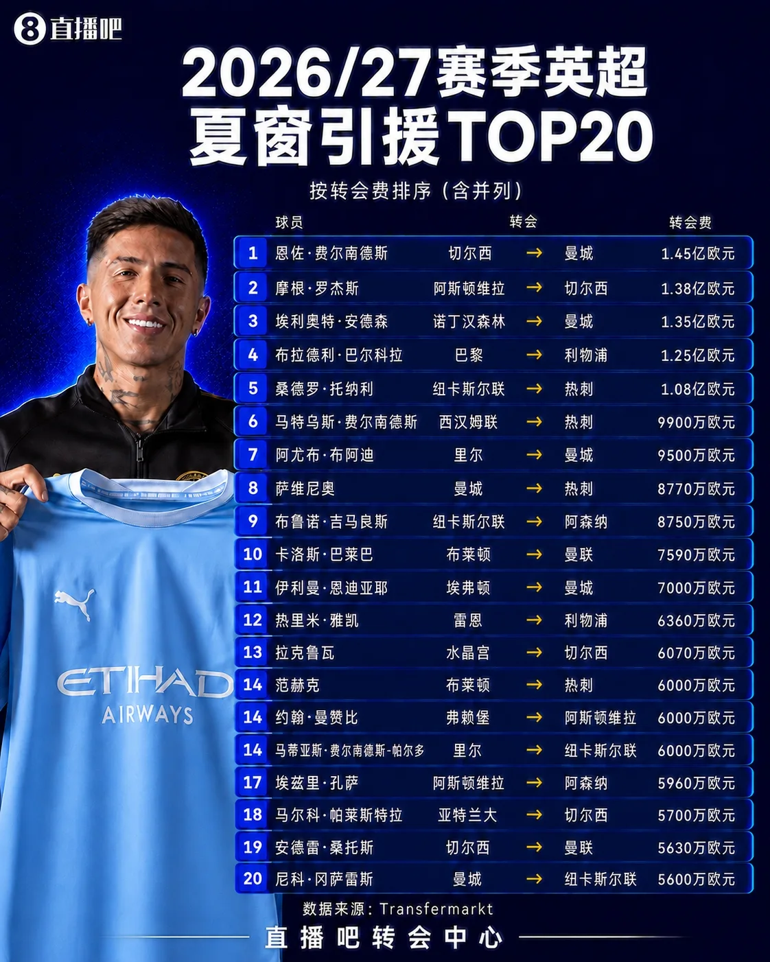 英超5位亿元先生开局：曼城双核6连胜 罗杰斯4球1助 巴尔科拉004