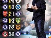 🔵 切尔西比赛成了英超进球盛宴!6轮狂轰15球却...